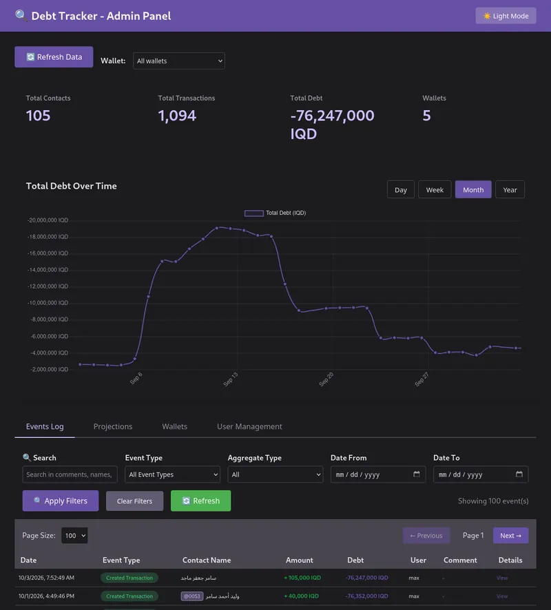 Admin panel: totals, debt over time and the events log