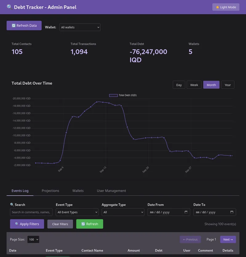 Admin panel: totals and debt over time