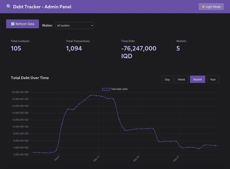 Admin panel overview: totals and debt over time